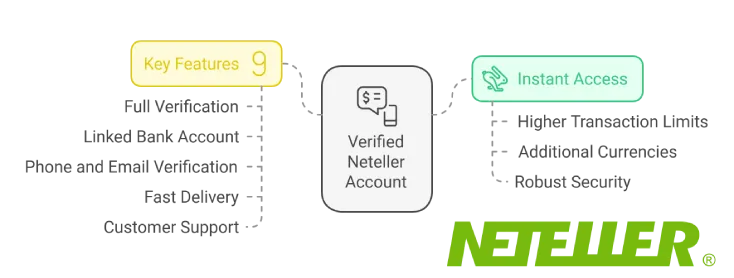 Why Buying a Verified Neteller Account